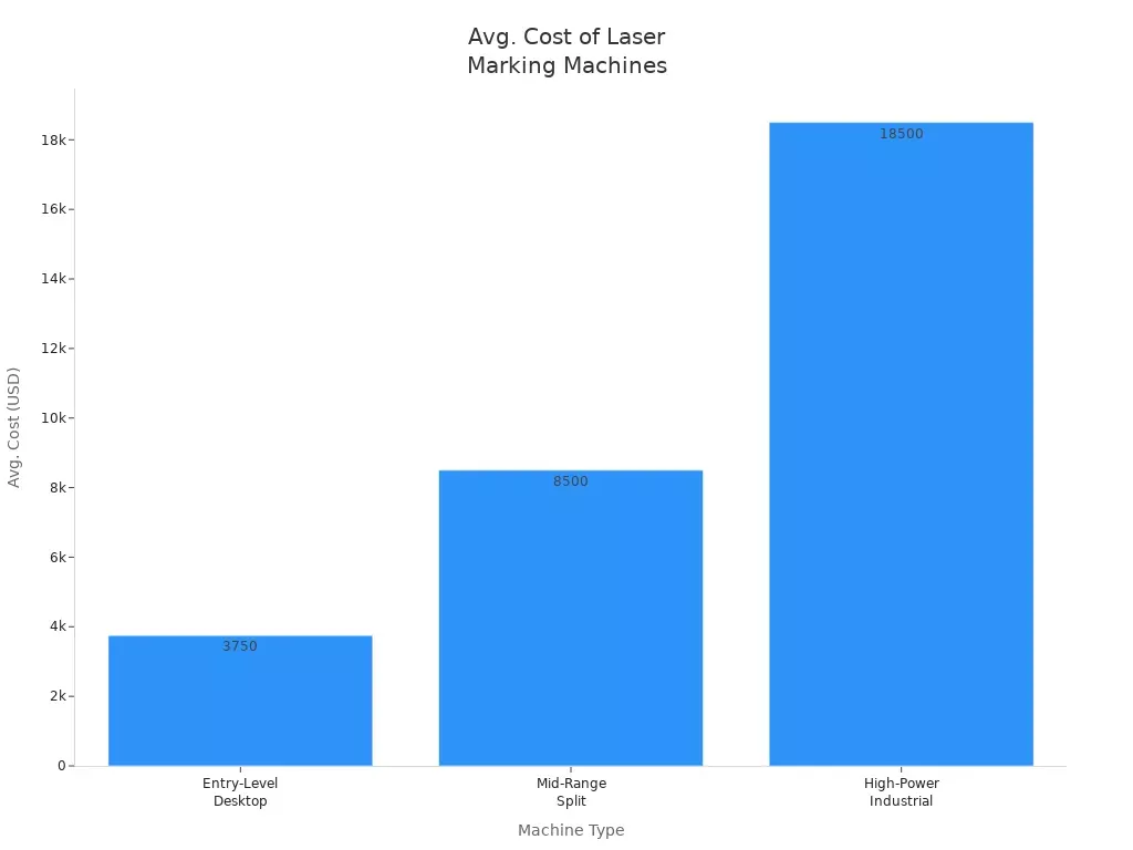 Bar chart comparing average costs of entry-level, mid-range, and industrial laser marking machines